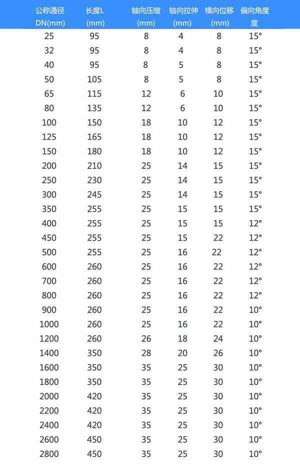 PVC法蘭氟橡膠接頭參數表